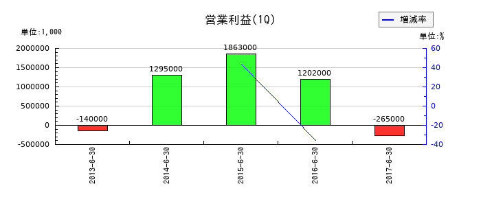 郵船ロジスティクスの第1四半期の営業利益推移