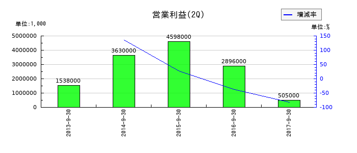郵船ロジスティクスの第2四半期の営業利益推移