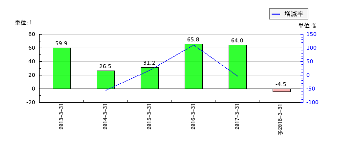 郵船ロジスティクスのEPS(一株当たりの利益)推移