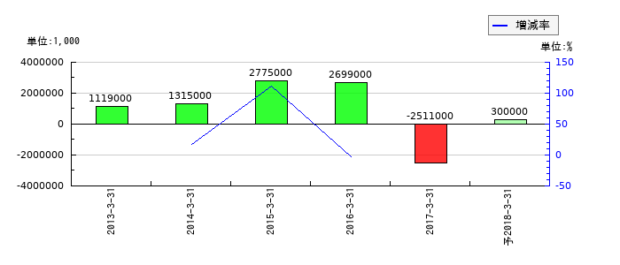 郵船ロジスティクスの通期の純利益推移