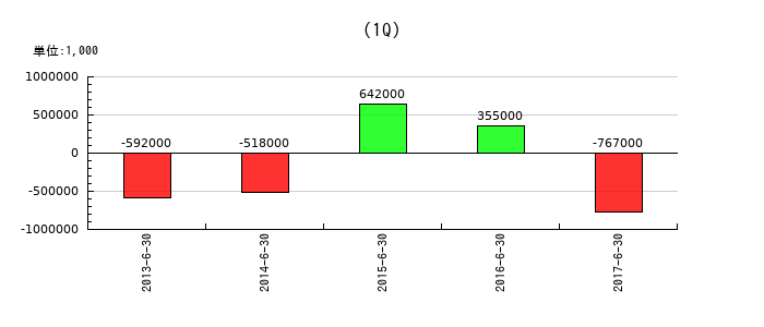 郵船ロジスティクスの第1四半期の純利益推移