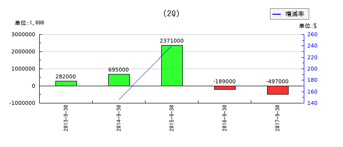 郵船ロジスティクスの第2四半期の純利益推移