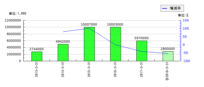 郵船ロジスティクスの通期の経常利益推移
