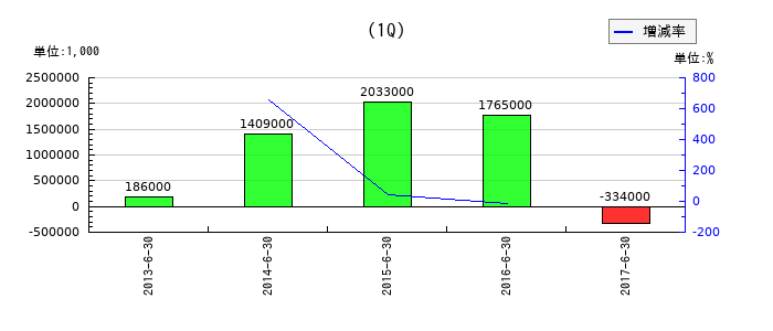 郵船ロジスティクスの第1四半期の経常利益推移