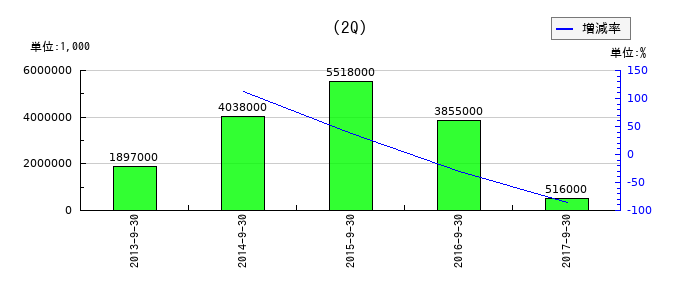 郵船ロジスティクスの第2四半期の経常利益推移