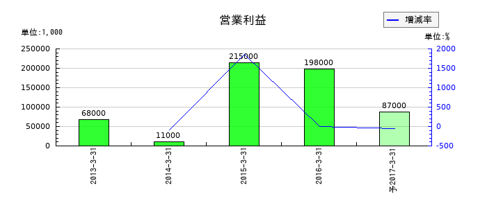 ニッコウトラベルの通期の営業利益推移