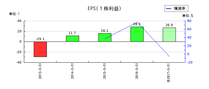 ニッコウトラベルのEPS(一株当たりの利益)推移