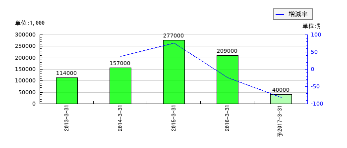 ニッコウトラベルの通期の純利益推移