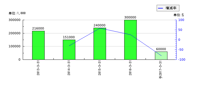 ニッコウトラベルの通期の経常利益推移