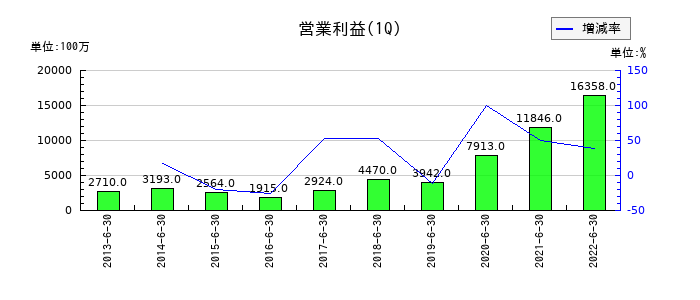 近鉄エクスプレスの第1四半期の営業利益推移