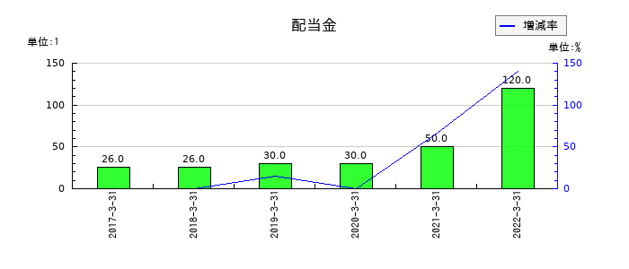 近鉄エクスプレスの年間配当金推移