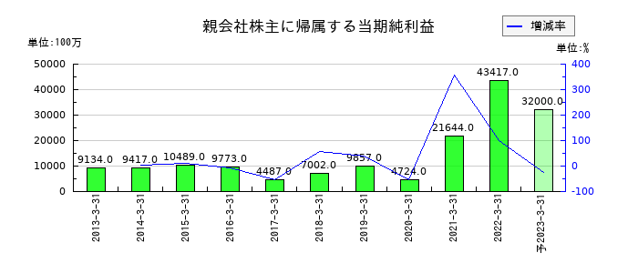 近鉄エクスプレスの通期の純利益推移