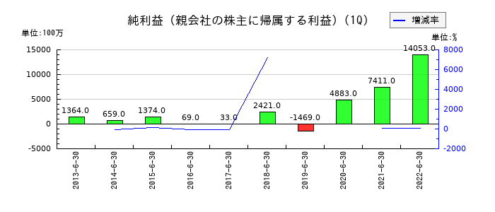 近鉄エクスプレスの第1四半期の純利益推移