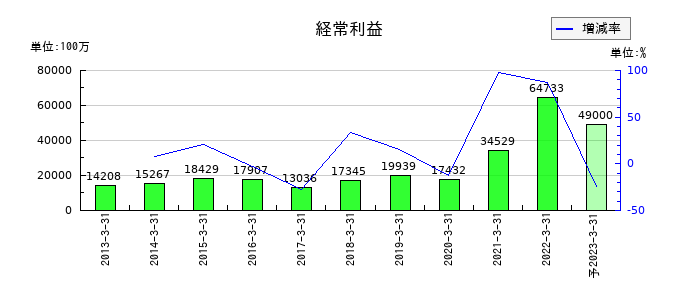 近鉄エクスプレスの通期の経常利益推移