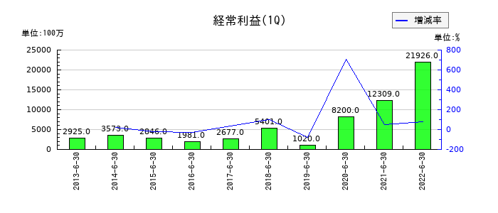 近鉄エクスプレスの第1四半期の経常利益推移