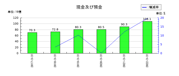 近鉄エクスプレスの現金及び預金の推移