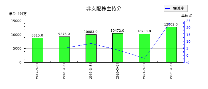 近鉄エクスプレスの非支配株主持分の推移