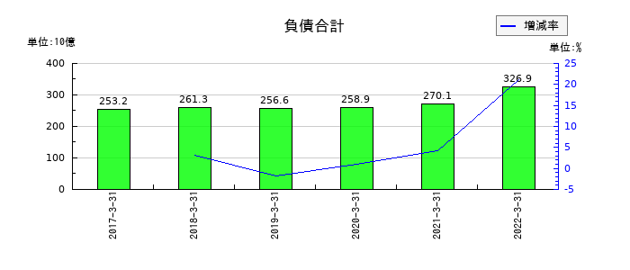 近鉄エクスプレスの負債合計の推移