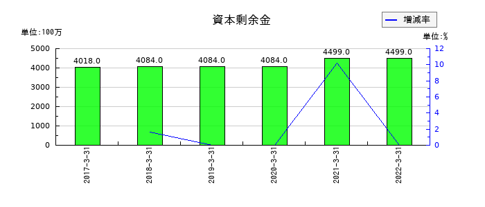 近鉄エクスプレスの資本剰余金の推移