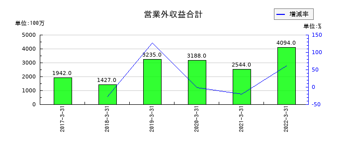 近鉄エクスプレスの営業外収益合計の推移