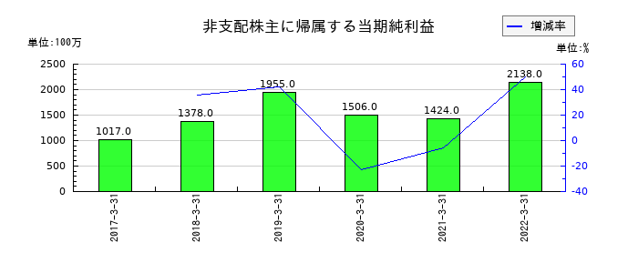 近鉄エクスプレスの非支配株主に帰属する当期純利益の推移