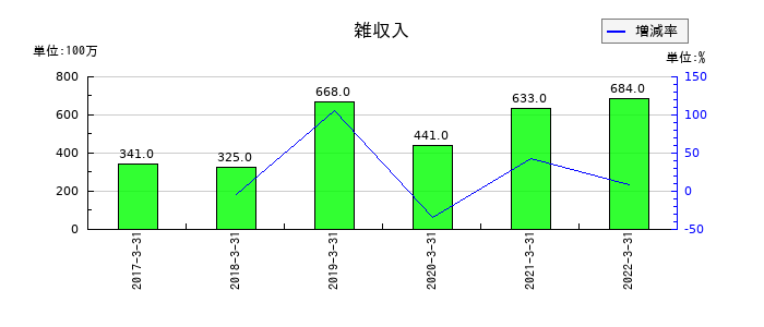 近鉄エクスプレスの雑収入の推移