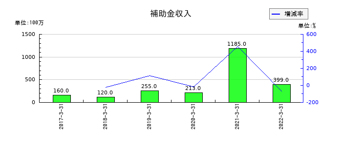 近鉄エクスプレスの補助金収入の推移
