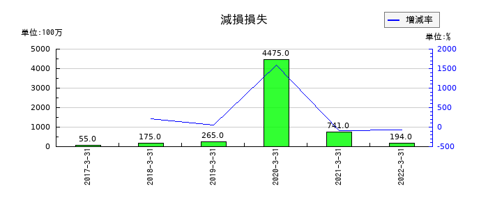 近鉄エクスプレスの減損損失の推移