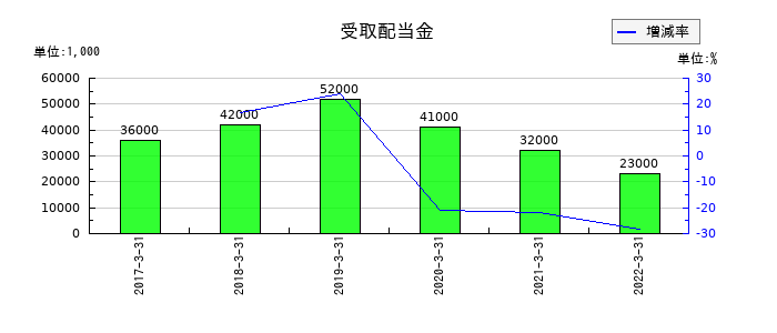 近鉄エクスプレスの受取配当金の推移