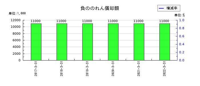 近鉄エクスプレスの負ののれん償却額の推移