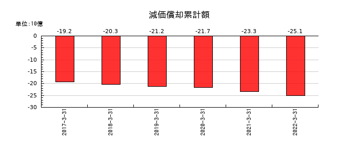 近鉄エクスプレスの減価償却累計額の推移