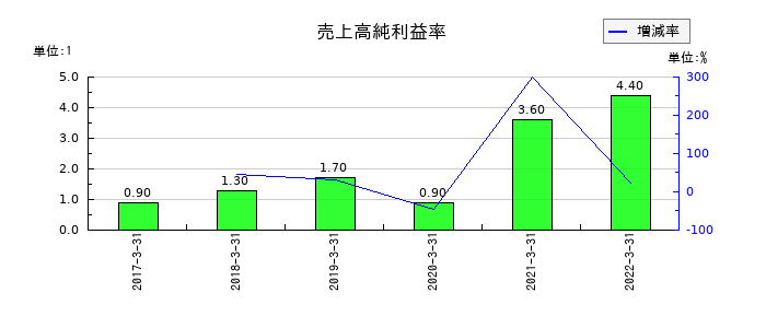 近鉄エクスプレスの売上高純利益率の推移