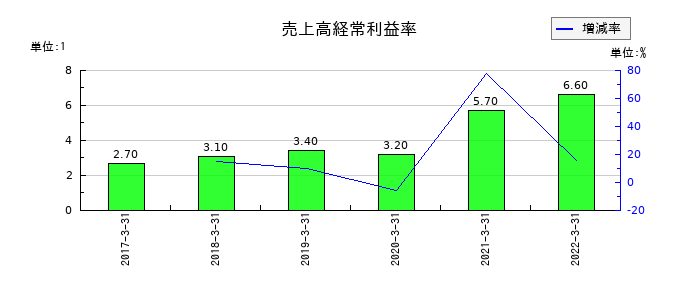 近鉄エクスプレスの売上高経常利益率の推移