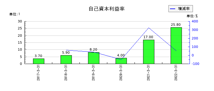 近鉄エクスプレスの自己資本利益率の推移