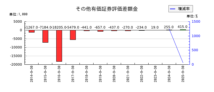 ユーラシア旅行社のその他有価証券評価差額金の推移