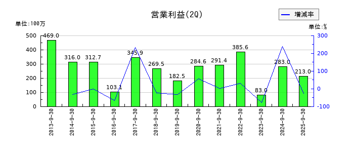 東海運の第2四半期の営業利益推移
