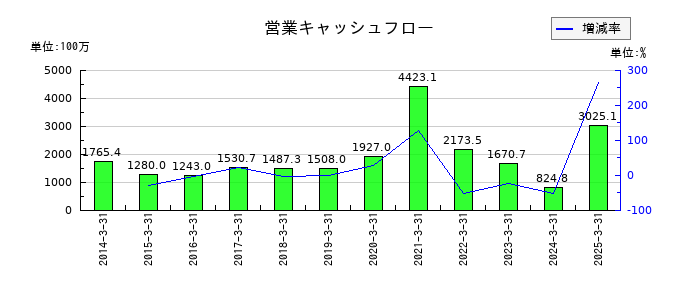 東海運の営業キャッシュフロー推移