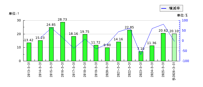 東海運のEPS(一株当たりの利益)推移