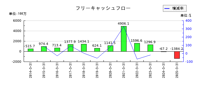東海運のフリーキャッシュフロー推移