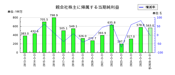 東海運の通期の純利益推移