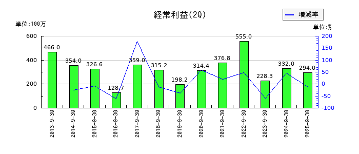 東海運の第2四半期の経常利益推移