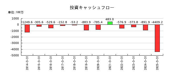 東海運の投資キャッシュフロー推移