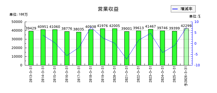 東海運の通期の売上高推移