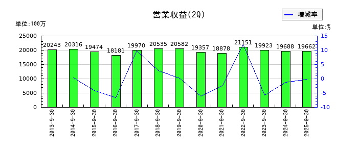 東海運の第2四半期の売上高推移