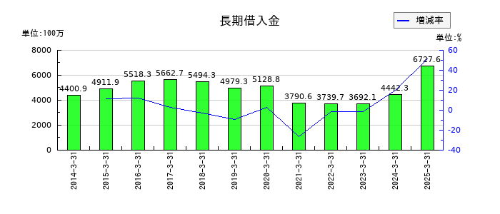 東海運の長期借入金の推移