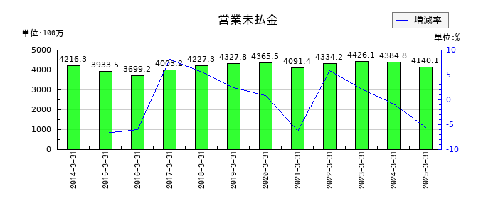 東海運の営業未払金の推移