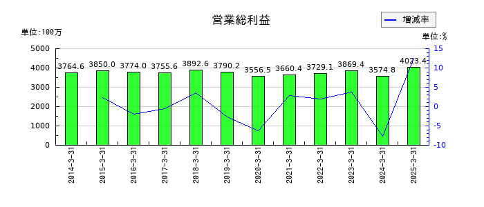 東海運の営業総利益の推移