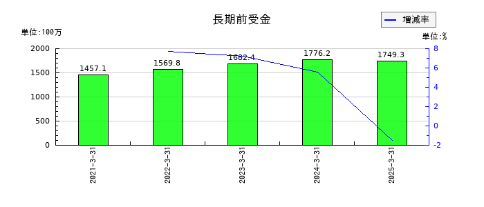 東海運の長期前受金の推移