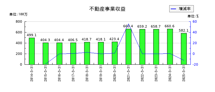 東海運の不動産事業収益の推移