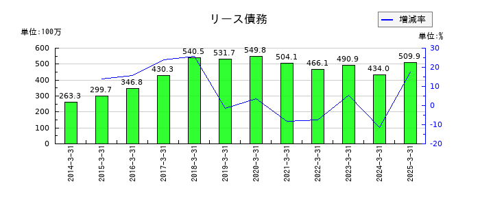 東海運のリース債務の推移
